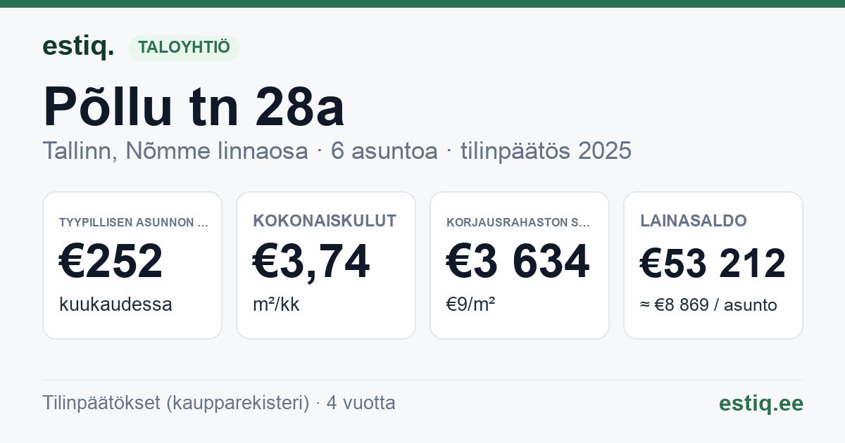 Tallinn, Põllu tn 28a korteriühistu: tunnusluvut 2025 — tyypillinen asunto €252 / kk