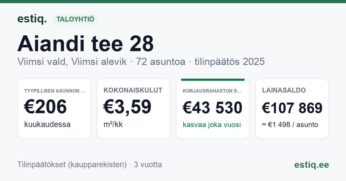 Viimsi vald, Viimsi alevik, Aiandi tee 28 korteriühistu: tunnusluvut 2025 — tyypillinen asunto €206 / kk
