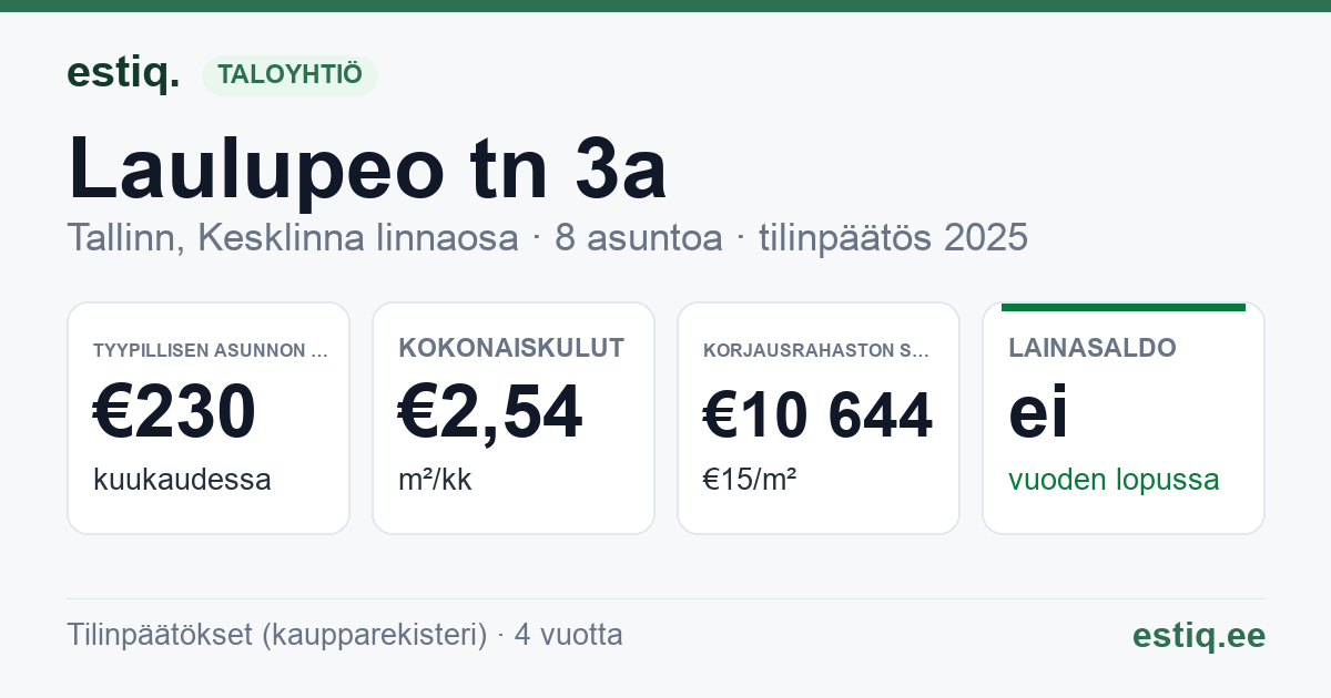 Tallinn, Laulupeo tn 3a korteriühistu: tunnusluvut 2025 — tyypillinen asunto €230 / kk