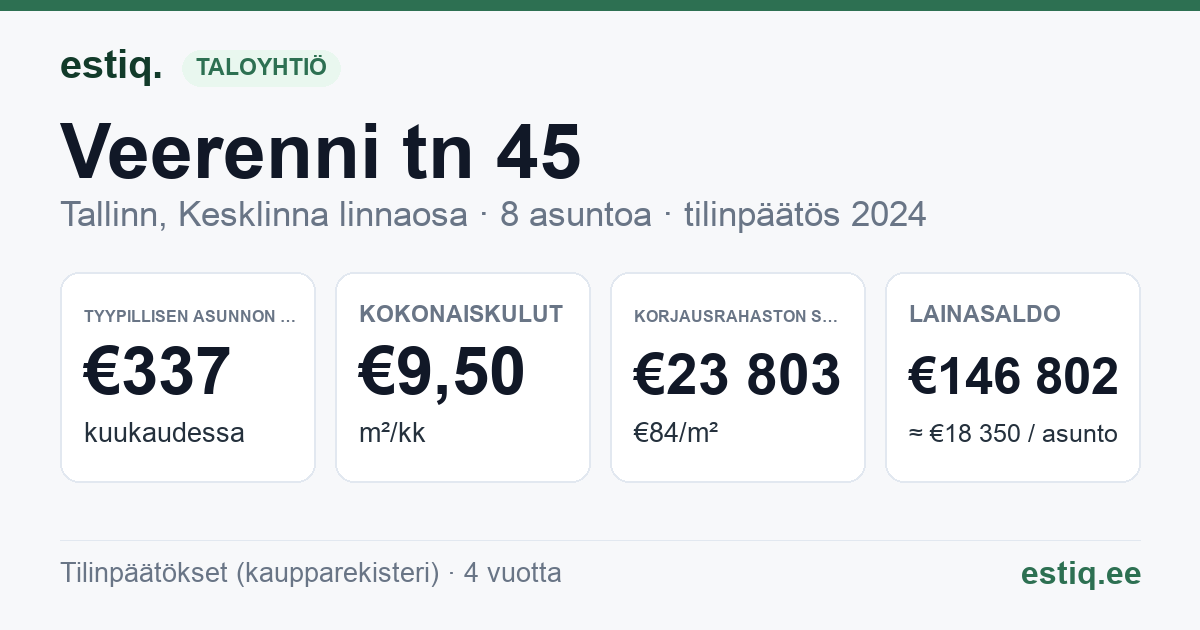 Tallinn, Veerenni tn 45 korteriühistu: tunnusluvut 2024 — tyypillinen asunto €337 / kk