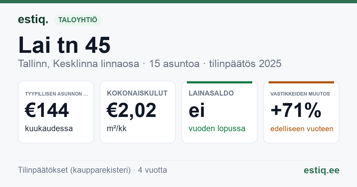 Tallinn, Lai tn 45 korteriühistu: tunnusluvut 2025 — tyypillinen asunto €144 / kk