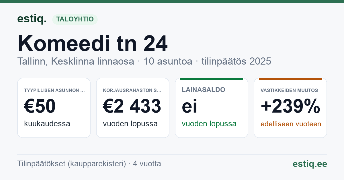 Tallinn, Komeedi tn 24 // Villardi tn 33 korteriühistu: tunnusluvut 2025 — tyypillinen asunto €50 / kk