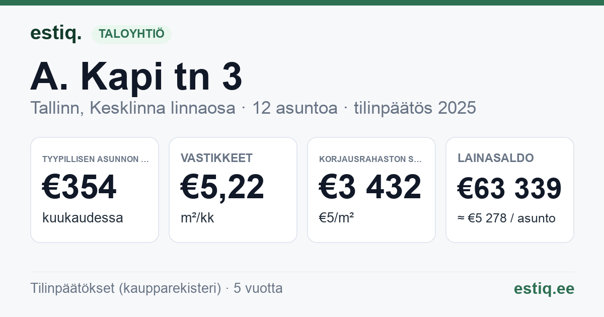 Tallinn, A. Kapi tn 3 korteriühistu: tunnusluvut 2025 — tyypillinen asunto €354 / kk