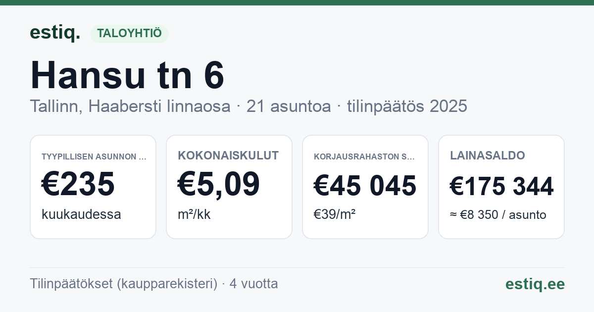 Tallinn, Hansu tn 6 korteriühistu: tunnusluvut 2025 — tyypillinen asunto €235 / kk