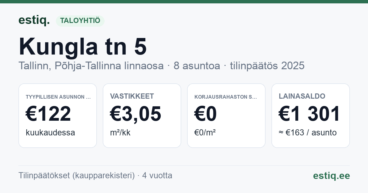 Tallinn, Kungla tn 5 korteriühistu: tunnusluvut 2025 — tyypillinen asunto €122 / kk