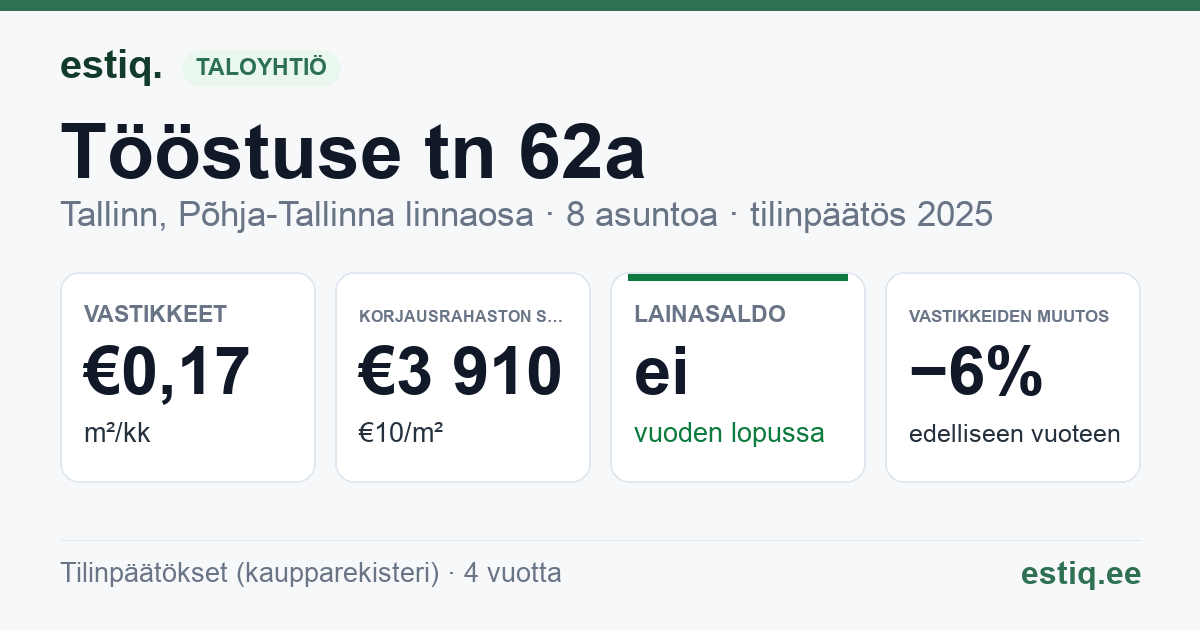 Tallinn, Tööstuse tn 62a korteriühistu: tunnusluvut 2025