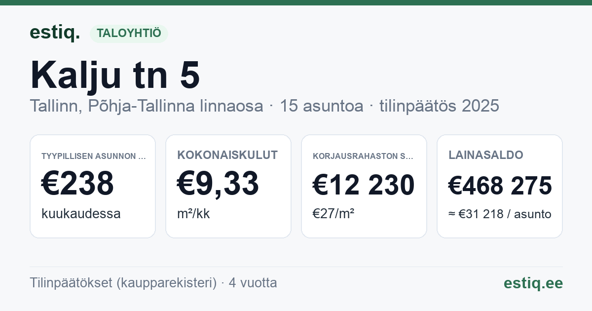 Tallinn, Kalju tn 5 // 5b korteriühistu: tunnusluvut 2025 — tyypillinen asunto €238 / kk