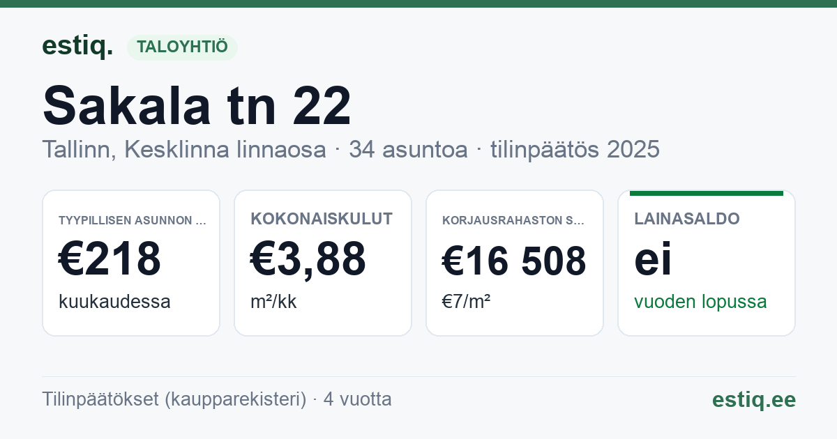 Tallinn, Sakala tn 22 // Tatari tn 8 korteriühistu: tunnusluvut 2025 — tyypillinen asunto €218 / kk