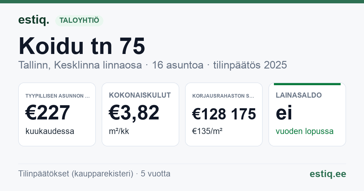 Tallinn, Koidu tn 75 korteriühistu: tunnusluvut 2025 — tyypillinen asunto €227 / kk