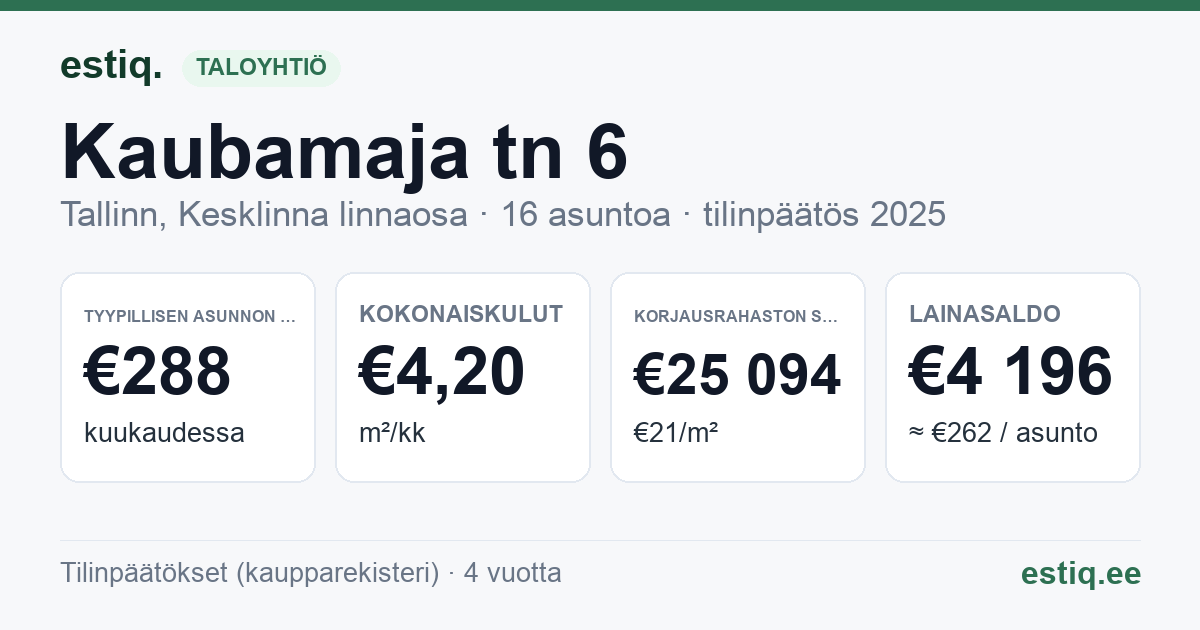 Tallinn, Kaubamaja tn 6 korteriühistu: tunnusluvut 2025 — tyypillinen asunto €288 / kk