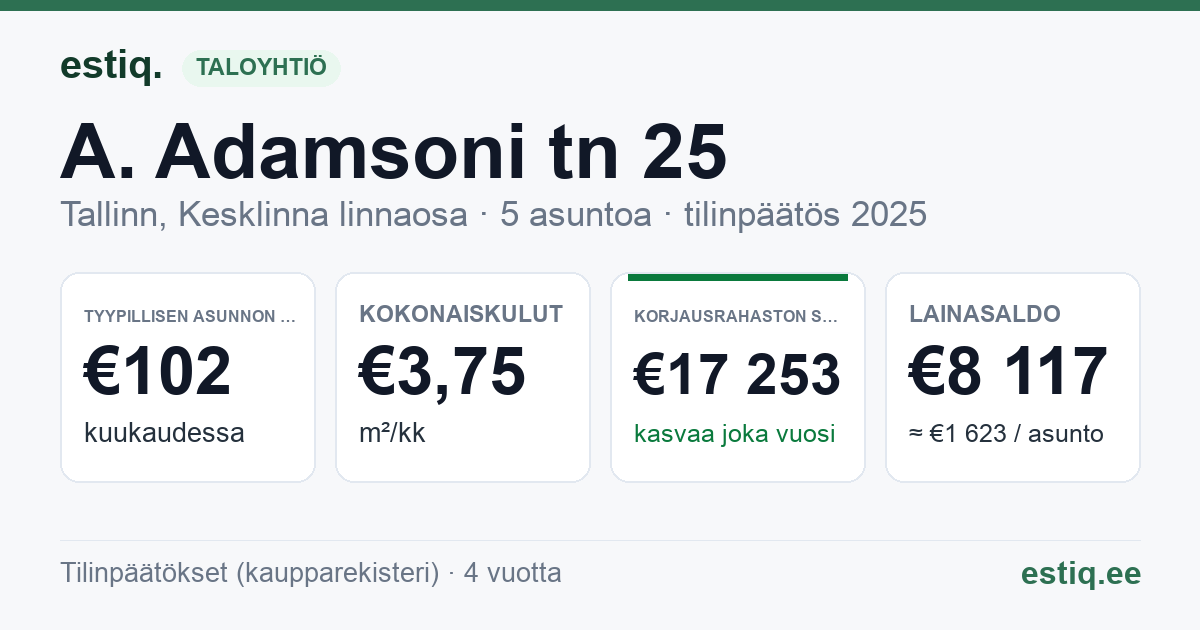 Tallinn, A. Adamsoni tn 25 korteriühistu: tunnusluvut 2025 — tyypillinen asunto €102 / kk