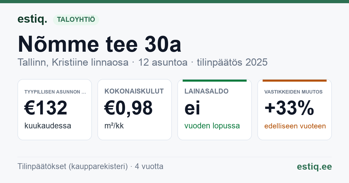 Tallinn, Nõmme tee 30a korteriühistu: tunnusluvut 2025 — tyypillinen asunto €132 / kk