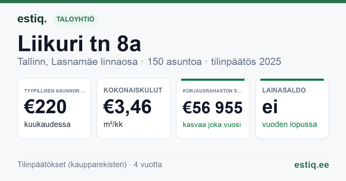 Tallinn, Liikuri tn 8a korteriühistu: tunnusluvut 2025 — tyypillinen asunto €220 / kk