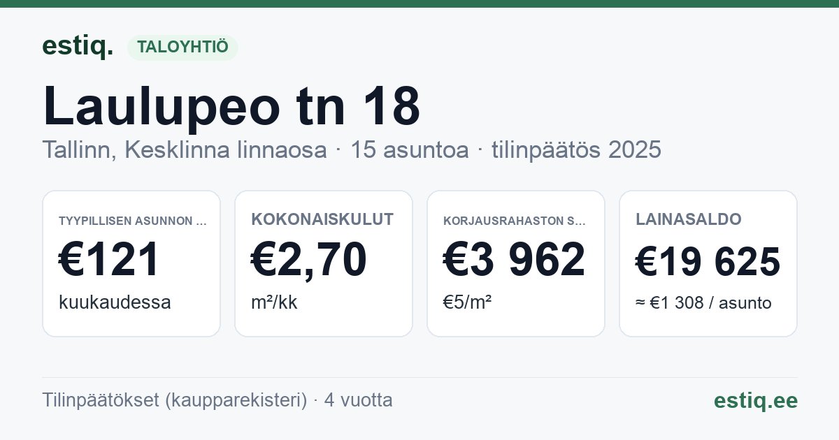 Tallinn, Laulupeo tn 18 korteriühistu: tunnusluvut 2025 — tyypillinen asunto €121 / kk