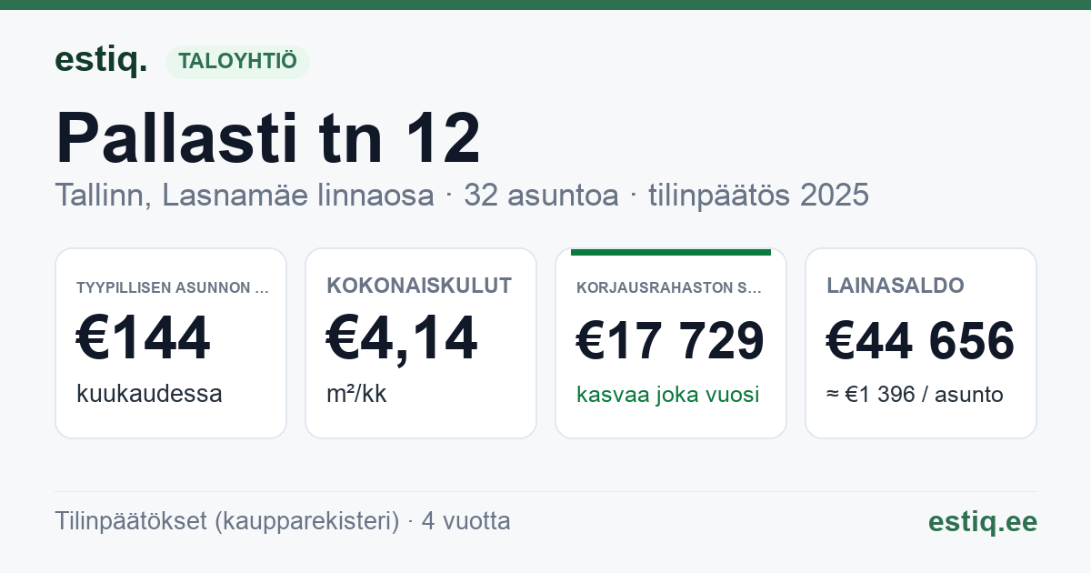 Tallinn, Pallasti tn 12 korteriühistu: tunnusluvut 2025 — tyypillinen asunto €144 / kk