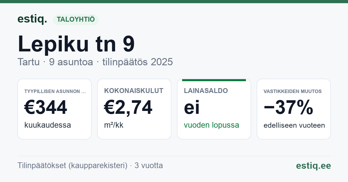Tartu linn, Lepiku tn 9 korteriühistu: tunnusluvut 2025 — tyypillinen asunto €344 / kk