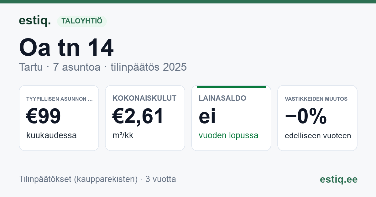 Tartu linn, Oa tn 14 korteriühistu: tunnusluvut 2025 — tyypillinen asunto €99 / kk