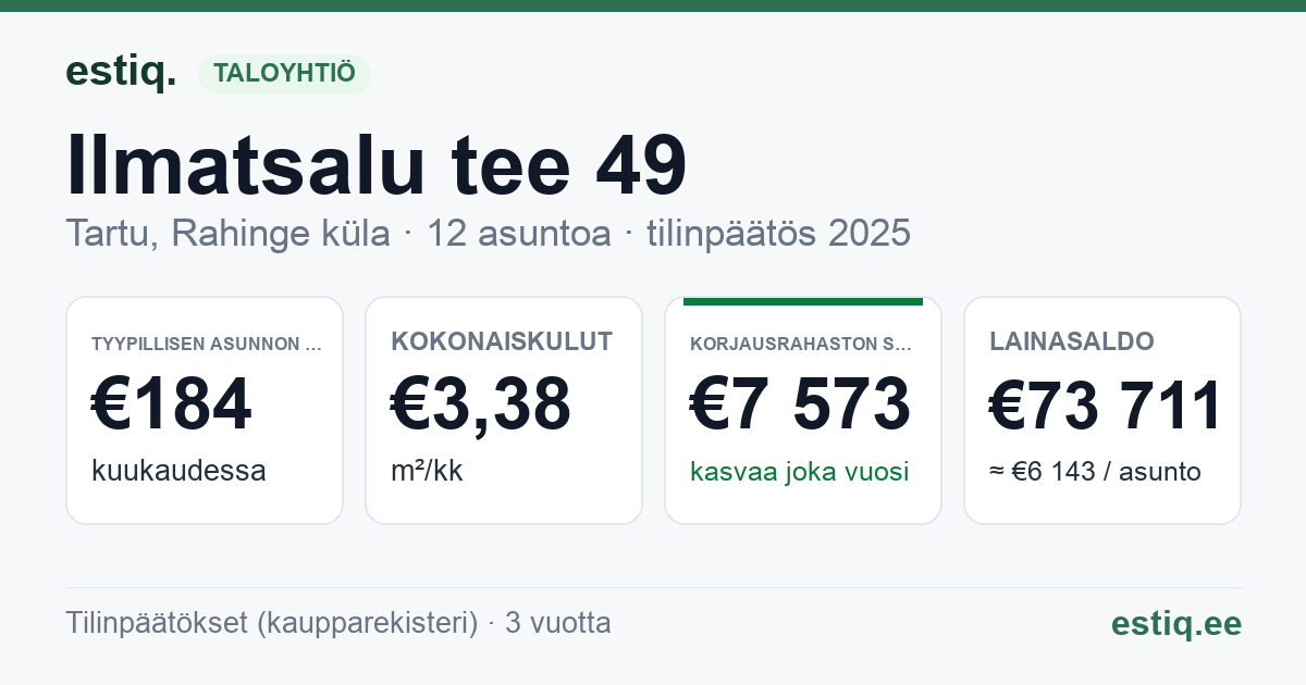 Tartu linn, Rahinge küla, Ilmatsalu tee 49 korteriühistu: tunnusluvut 2025 — tyypillinen asunto €184 / kk
