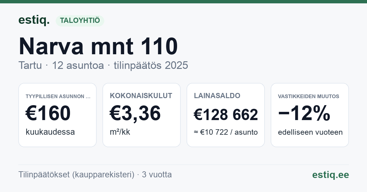 Tartu linn, Narva mnt 110 korteriühistu: tunnusluvut 2025 — tyypillinen asunto €160 / kk