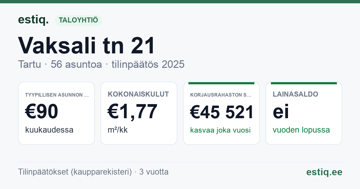 Tartu linn, Vaksali tn 21 korteriühistu: tunnusluvut 2025 — tyypillinen asunto €90 / kk