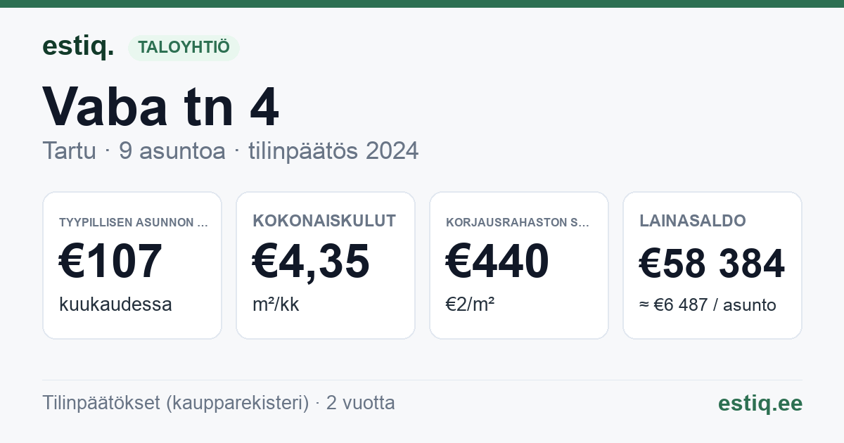 Tartu linn, Vaba tn 4 korteriühistu: tunnusluvut 2024 — tyypillinen asunto €107 / kk