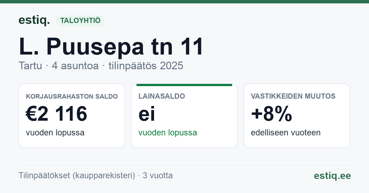 Tartu linn, L. Puusepa tn 11, L. Puusepa tn 11a korteriühistu: tunnusluvut 2025