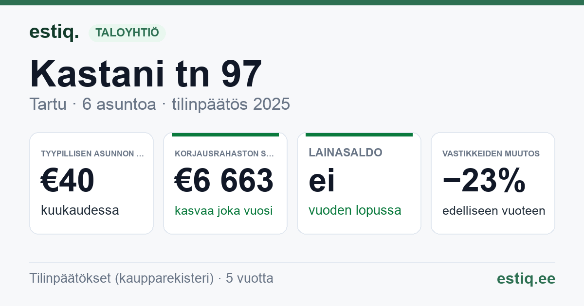 Tartu linn, Kastani tn 97 // 99 // 101 korteriühistu: tunnusluvut 2025 — tyypillinen asunto €40 / kk