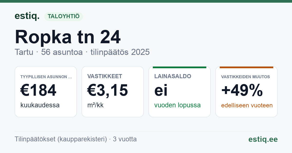 Tartu linn, Ropka tn 24 korteriühistu: tunnusluvut 2025 — tyypillinen asunto €184 / kk