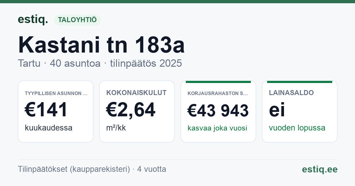 Tartu linn, Kastani tn 183a, Kastani tn 183b, Kastani tn 183d korteriühistu: tunnusluvut 2025 — tyypillinen asunto €141 / kk