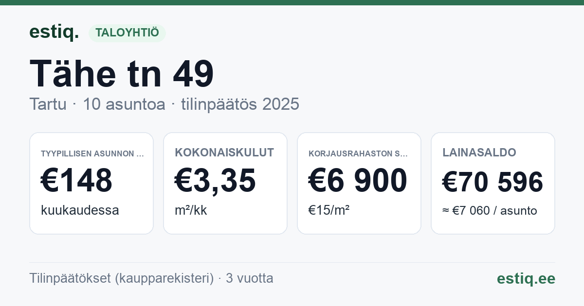 Tartu linn, Tähe tn 49 korteriühistu: tunnusluvut 2025 — tyypillinen asunto €148 / kk