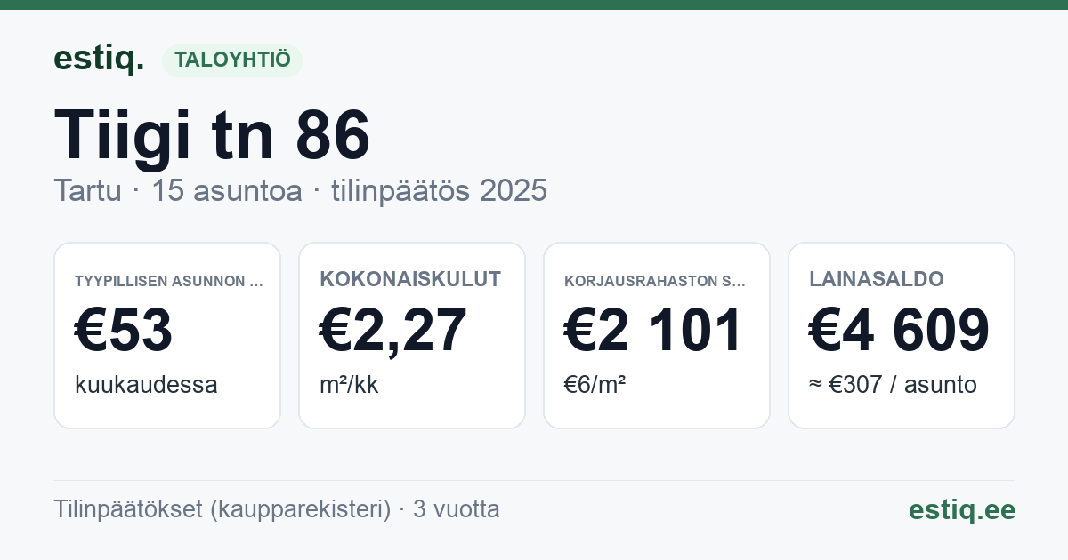Tartu linn, Tiigi tn 86 korteriühistu: tunnusluvut 2025 — tyypillinen asunto €53 / kk