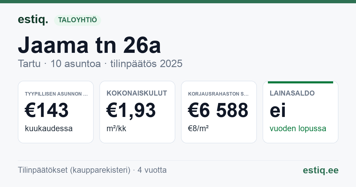 Tartu linn, Jaama tn 26a // 26b korteriühistu: tunnusluvut 2025 — tyypillinen asunto €143 / kk