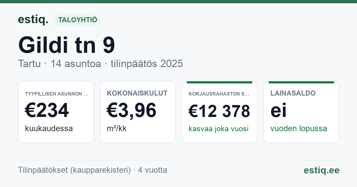 Tartu linn, Gildi tn 9 // Kompanii tn 8 korteriühistu: tunnusluvut 2025 — tyypillinen asunto €234 / kk