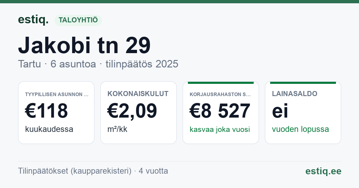 Tartu linn, Jakobi tn 29 korteriühistu: tunnusluvut 2025 — tyypillinen asunto €118 / kk