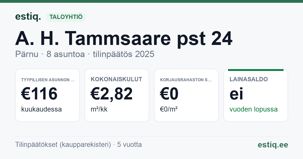 Pärnu linn, A. H. Tammsaare pst 24 korteriühistu: tunnusluvut 2025 — tyypillinen asunto €116 / kk