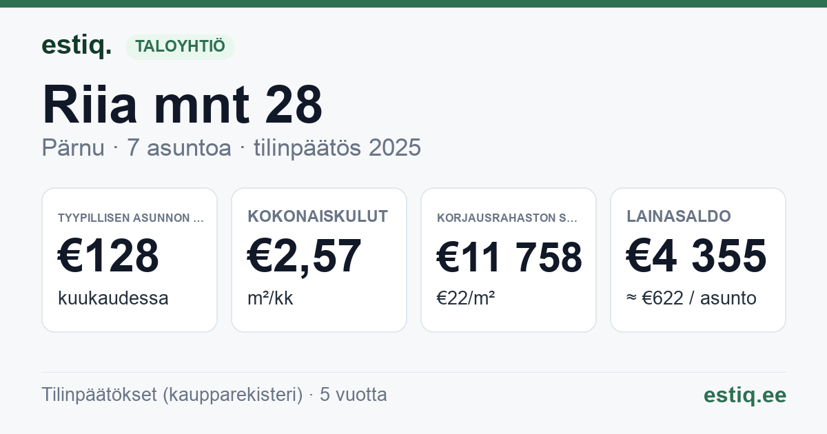 Pärnu linn, Riia mnt 28 korteriühistu: tunnusluvut 2025 — tyypillinen asunto €128 / kk