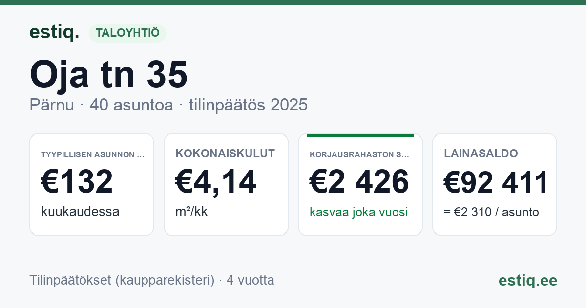 Pärnu linn, Oja tn 35 korteriühistu: tunnusluvut 2025 — tyypillinen asunto €132 / kk