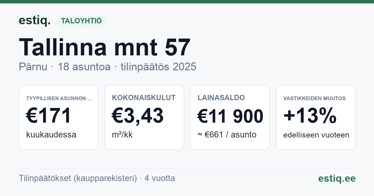 Pärnu linn, Tallinna mnt 57 korteriühistu: tunnusluvut 2025 — tyypillinen asunto €171 / kk