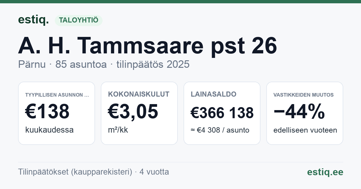 Pärnu linn, A. H. Tammsaare pst 26 korteriühistu: tunnusluvut 2025 — tyypillinen asunto €138 / kk