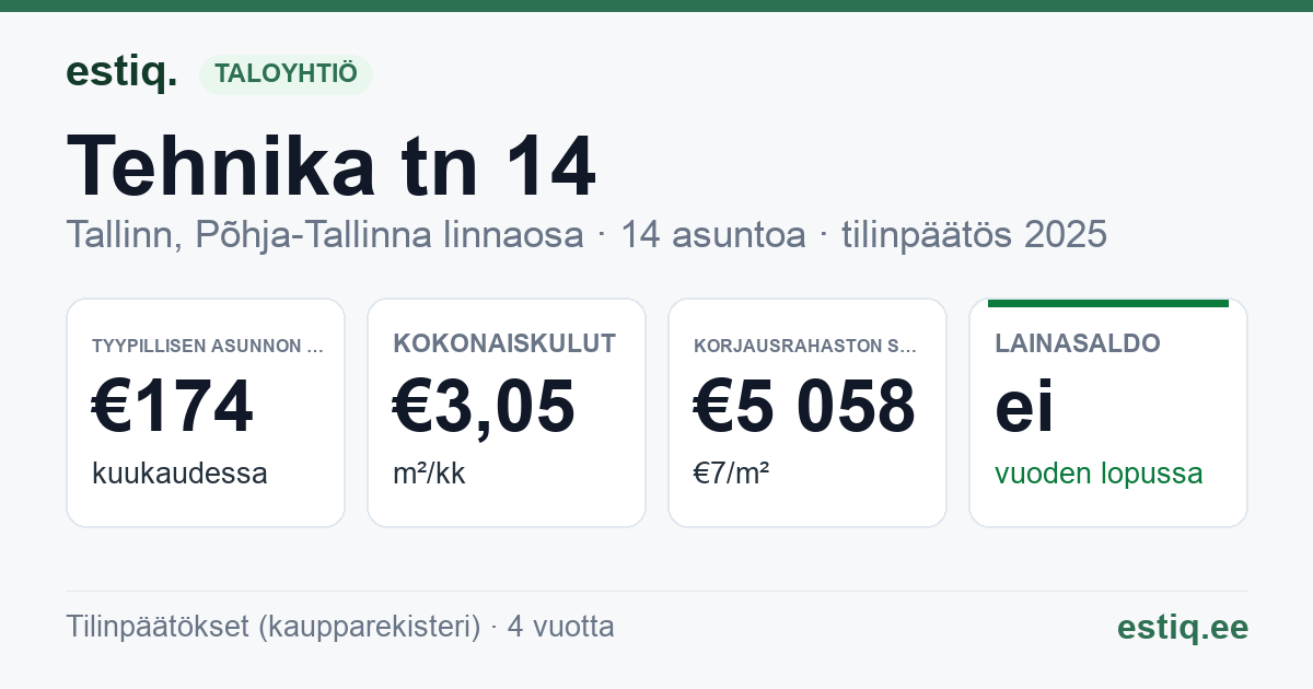 Tallinn, Tehnika tn 14 korteriühistu: tunnusluvut 2025 — tyypillinen asunto €174 / kk