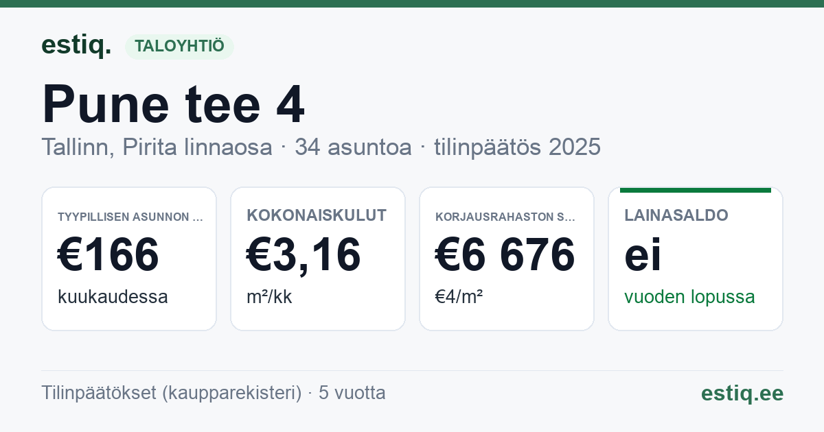 Tallinn, Pune tee 4 korteriühistu: tunnusluvut 2025 — tyypillinen asunto €166 / kk