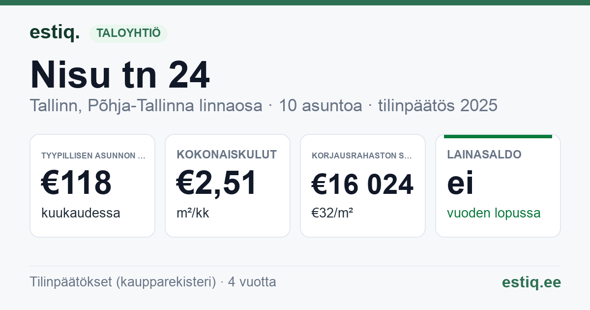Tallinn, Nisu tn 24 korteriühistu: tunnusluvut 2025 — tyypillinen asunto €118 / kk