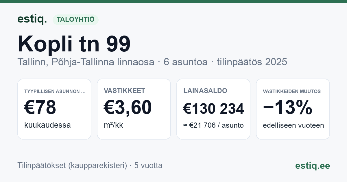 Tallinn, Kopli tn 99 korteriühistu: tunnusluvut 2025 — tyypillinen asunto €78 / kk