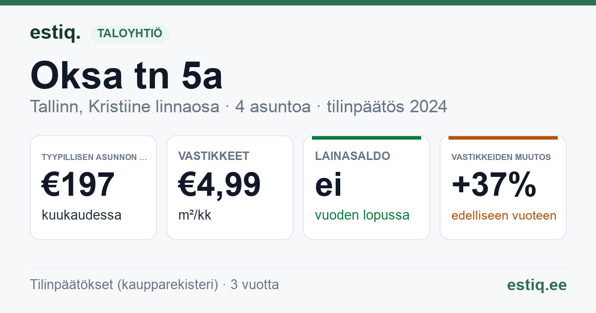 Tallinn, Oksa tn 5a korteriühistu: tunnusluvut 2024 — tyypillinen asunto €197 / kk