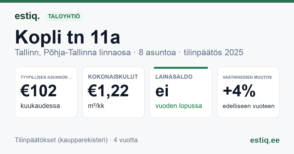 Tallinn, Kopli tn 11a korteriühistu: tunnusluvut 2025 — tyypillinen asunto €102 / kk