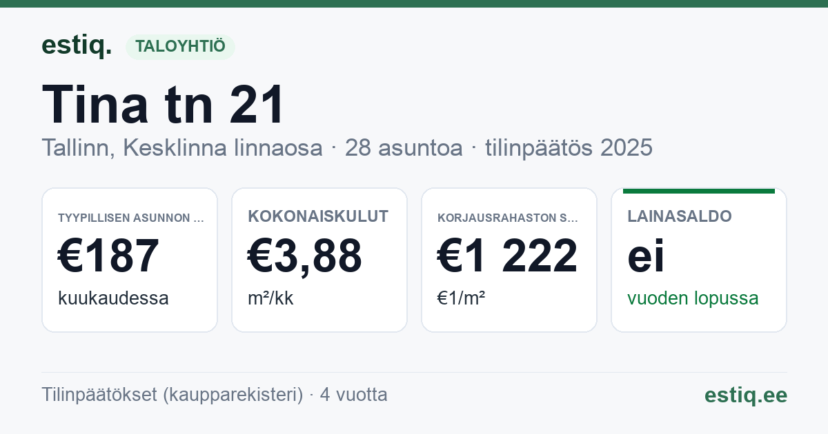 Tallinn, Tina tn 21 korteriühistu: tunnusluvut 2025 — tyypillinen asunto €187 / kk