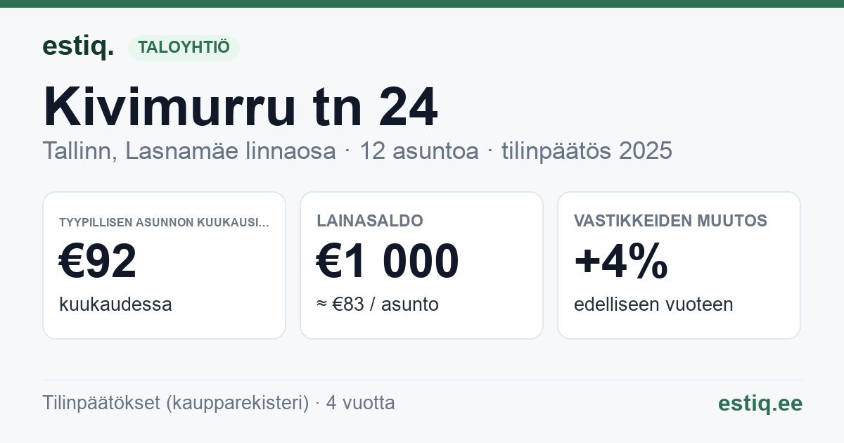 Tallinn, Kivimurru tn 24 korteriühistu: tunnusluvut 2025 — tyypillinen asunto €92 / kk