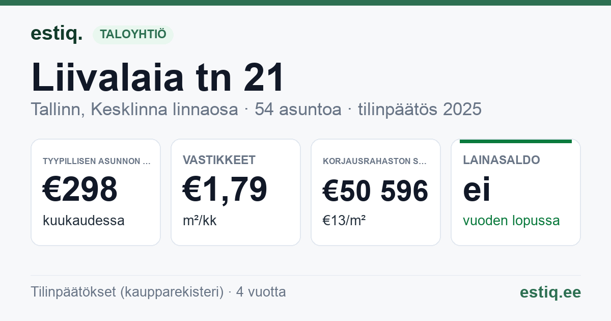 Tallinn, Liivalaia tn 21 korteriühistu: tunnusluvut 2025 — tyypillinen asunto €298 / kk