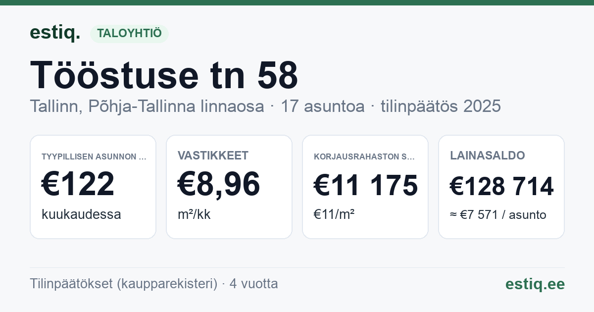Tallinn, Tööstuse tn 58 korteriühistu: tunnusluvut 2025 — tyypillinen asunto €122 / kk