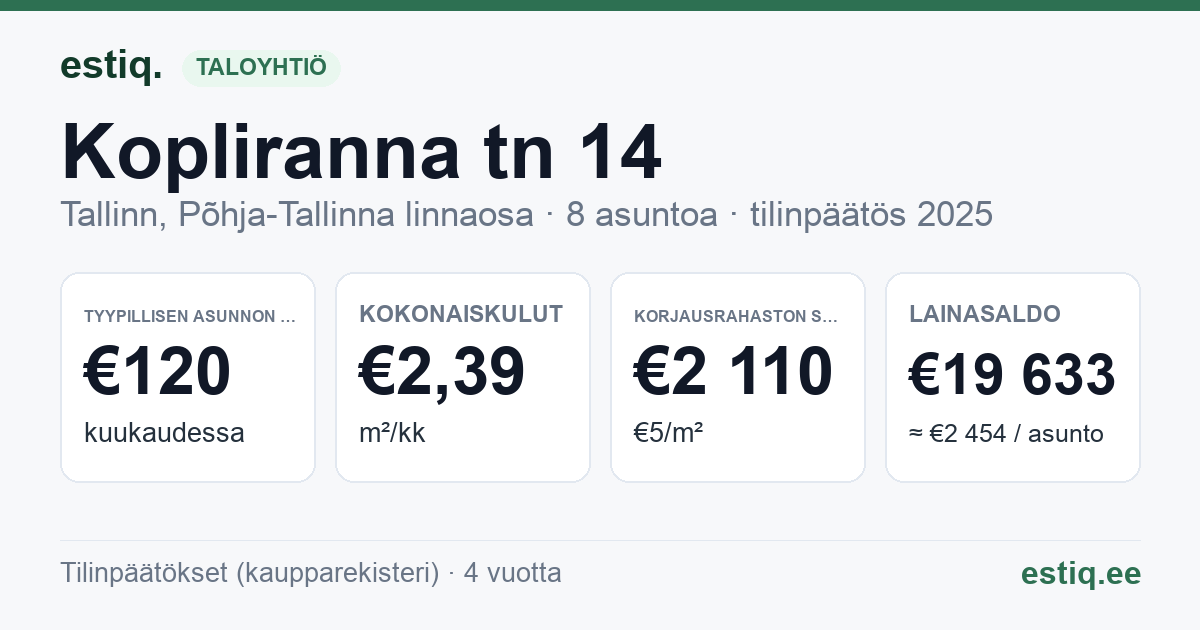 Tallinn, Kopliranna tn 14 korteriühistu: tunnusluvut 2025 — tyypillinen asunto €120 / kk